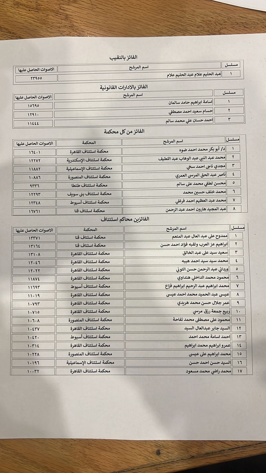 رسميا عبد الحليم علام نقيبا لمحامين مصر 2024